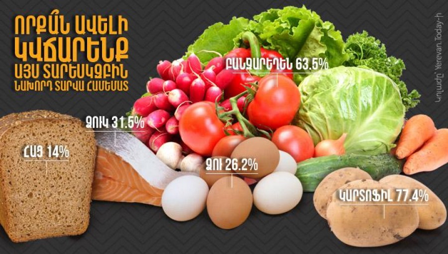 Որքա՞ն ավելի կվճարենք այս տարեսկզբին նախորդ տարվա համեմատ․ թվեր․ yerevan.today